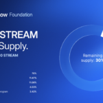 Streamflow Foundation Burns 70% of Total STREAM Supply, Permanently Removing STREAM Holdings from Circulation